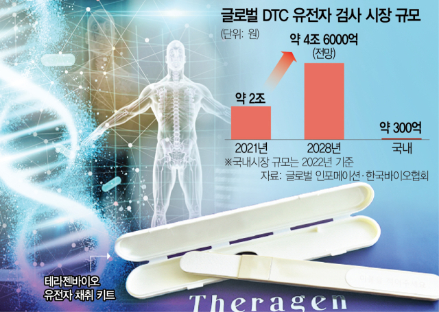 'DTC 유전자 검사 인증'에 기업들 되레 고사