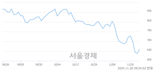 코비케이홀딩스, 상한가 진입.. +29.94% ↑