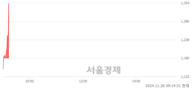 코상보, 현재가 7.92% 급등