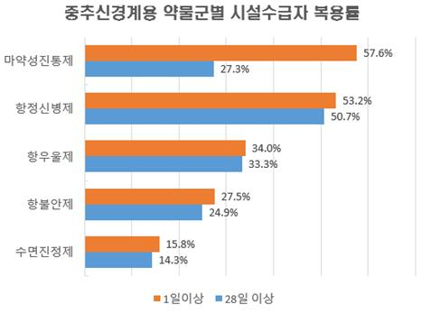 자료 : 국민건강보험공단