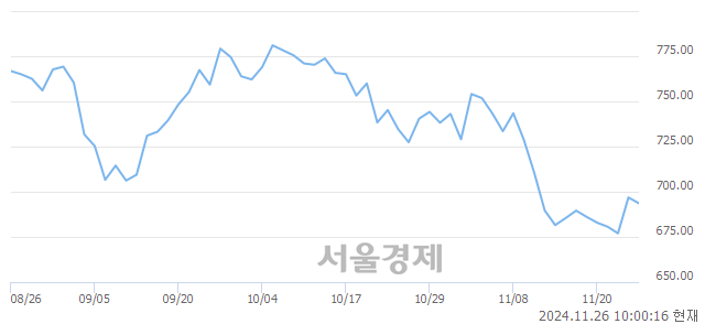 오전 10:00 현재 코스닥은 42:58으로 매수우위, 매수강세 업종은 제약업(1.54%↓)