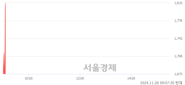 코에코캡, 현재가 6.29% 급등