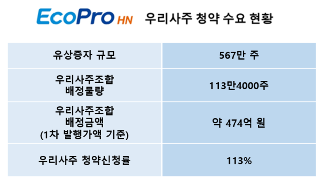 에코프로에이치엔의 우리사주조합 대상 유상증자 청약 신청률 현황. 사진제공=에코프로