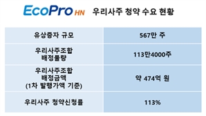 에코프로에이치엔, 우리사주 청약 신청 완판