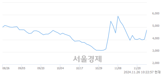 코자이글, 상한가 진입.. +29.78% ↑