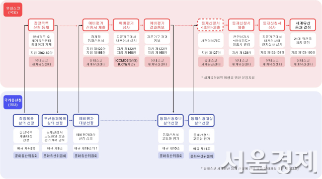 세계유산 등재 절차도. 사진 제공=국가유산청