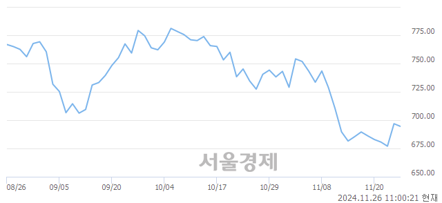 오전 11:00 현재 코스닥은 43:57으로 매수우위, 매수강세 업종은 비금속업(0.31%↑)