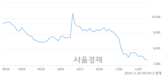 코서울반도체, 장중 신저가 기록.. 7,350→7,220(▼130)