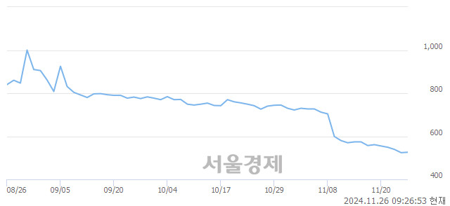 코웰킵스하이텍, 상한가 진입.. +29.96% ↑