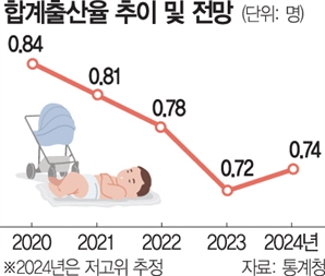 합계출산율 반등 보인다…“‘일·가정 양립’ 정착시켜야”