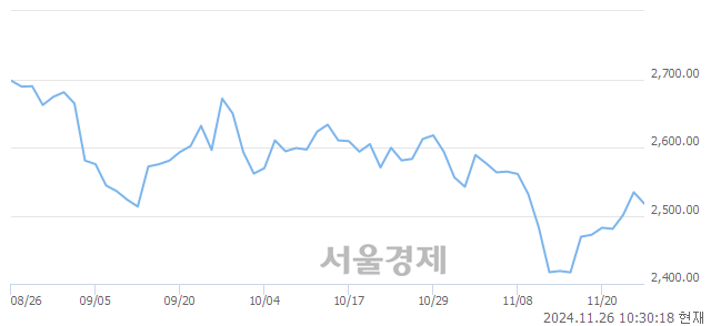 오전 10:30 현재 코스피는 44:56으로 매수우위, 매수강세 업종은 의약품업(2.23%↓)