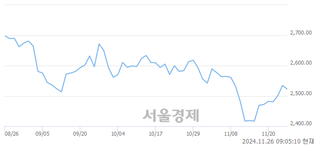 [개장 시황] 코스피 2521.39..  외국인과 기관의 '팔자' 기조에 하락 출발 (▼12.95, -0.51%)