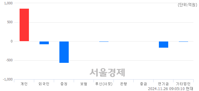 [개장 시황] 코스피 2521.39..  외국인과 기관의 '팔자' 기조에 하락 출발 (▼12.95, -0.51%)