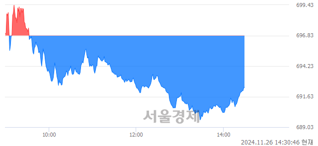 오후 2:30 현재 코스닥은 44:56으로 매수우위, 매수강세 업종은 건설업(0.28%↓)