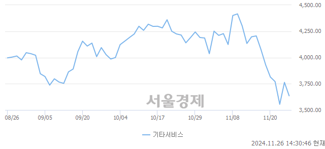 오후 2:30 현재 코스닥은 44:56으로 매수우위, 매수강세 업종은 건설업(0.28%↓)