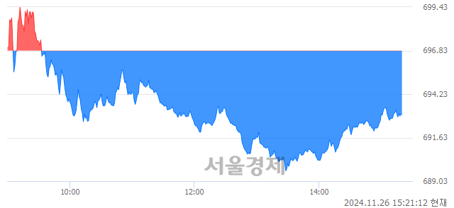 오후 3:20 현재 코스닥은 42:58으로 매수우위, 매수강세 업종은 의료·정밀기기업(1.08%↑)