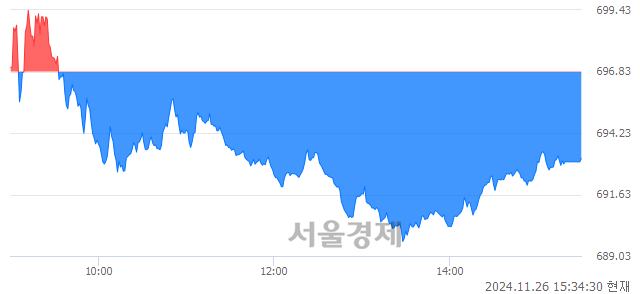 [마감 시황]  외국인의 '팔자' 기조.. 코스닥 693.15(▼3.68, -0.53%) 하락 마감