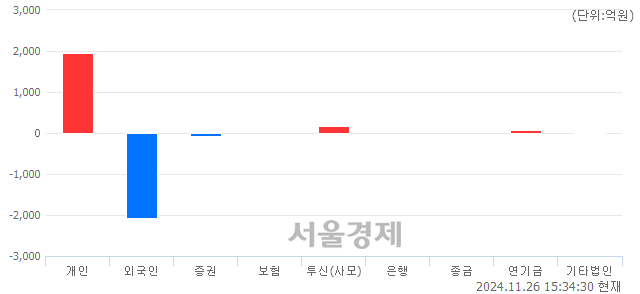 [마감 시황]  외국인의 '팔자' 기조.. 코스닥 693.15(▼3.68, -0.53%) 하락 마감