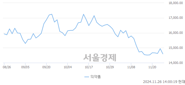 오후 2:00 현재 코스피는 44:56으로 매수우위, 매수강세 업종은 의료정밀업(0.55%↑)