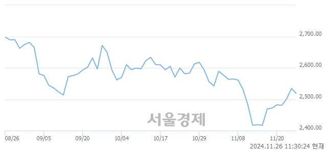 오전 11:30 현재 코스피는 44:56으로 매수우위, 매수강세 업종은 의료정밀업(0.40%↑)