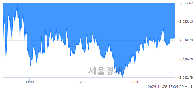 [마감 시황]  외국인과 기관의 동반 매도세.. 코스피 2520.36(▼13.98, -0.55%) 하락 마감