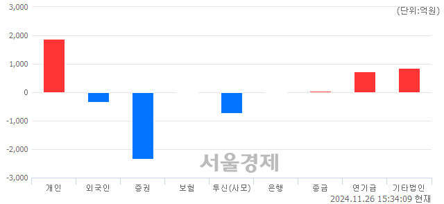 [마감 시황]  외국인과 기관의 동반 매도세.. 코스피 2520.36(▼13.98, -0.55%) 하락 마감