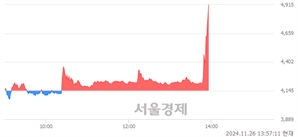 <코>일승, 장중 신고가 돌파.. 4,755→4,950(▲195)