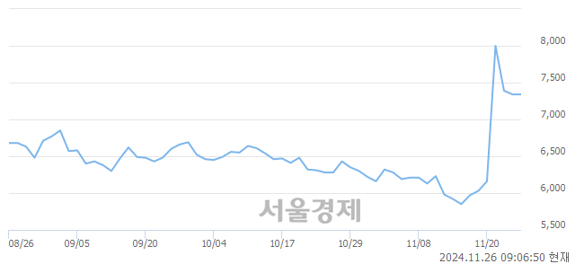 코대동금속, 상한가 진입.. +29.97% ↑