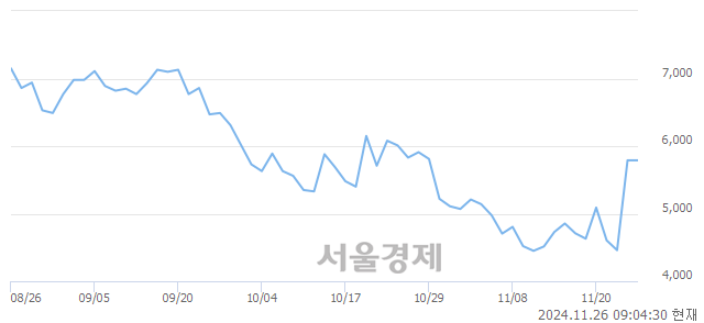 코이오플로우, 상한가 진입.. +29.88% ↑