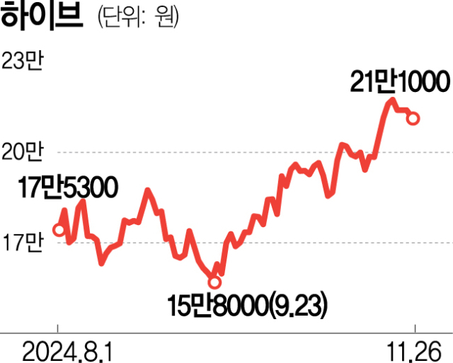 뉴진스 떠나도 하이브 주가 순항…미래에셋 CB 셀다운 청신호 [시그널]