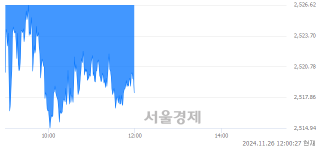 오후 12:00 현재 코스피는 44:56으로 매수우위, 매수강세 업종은 의료정밀업(0.40%↑)