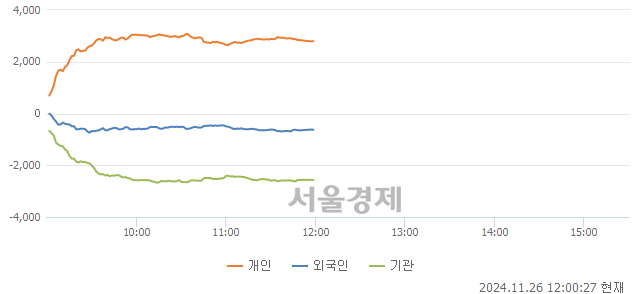 [정오 시황] 코스피 2518.36, 하락세(▼15.98, -0.63%) 지속