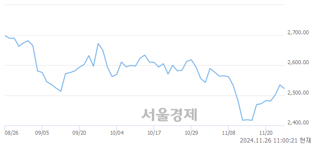 오전 11:00 현재 코스피는 45:55으로 매수우위, 매수강세 업종은 의료정밀업(0.24%↑)