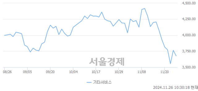 오전 10:30 현재 코스닥은 43:57으로 매수우위, 매수강세 업종은 건설업(1.40%↑)