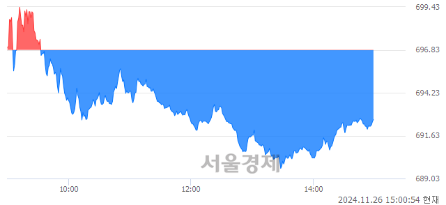 오후 3:00 현재 코스닥은 44:56으로 매수우위, 매수강세 업종은 섬유·의류업(1.24%↑)