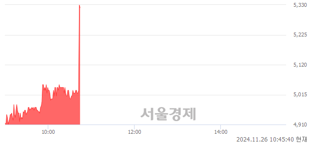 코노랑풍선, 현재가 5.77% 급등