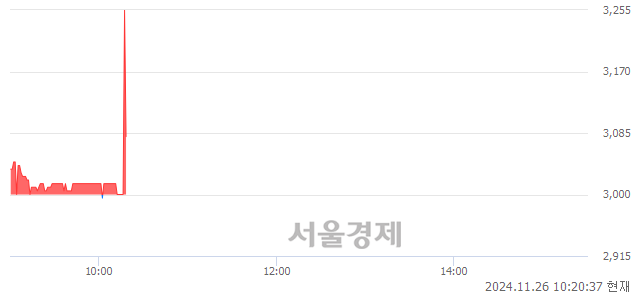 코파버나인, 현재가 5.51% 급락