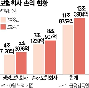 보험업계, 3분기만에 작년 순익 넘어섰다