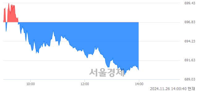 오후 2:00 현재 코스닥은 43:57으로 매수우위, 매수강세 업종은 제약업(2.14%↓)