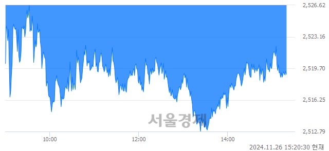 오후 3:20 현재 코스피는 43:57으로 매수우위, 매수강세 업종은 의료정밀업(1.22%↑)