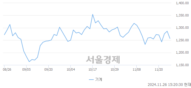 오후 3:20 현재 코스피는 43:57으로 매수우위, 매수강세 업종은 의료정밀업(1.22%↑)