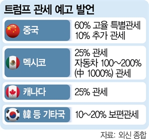 아군 적군 없는 트럼프…최대무역국에 '관세 폭격'