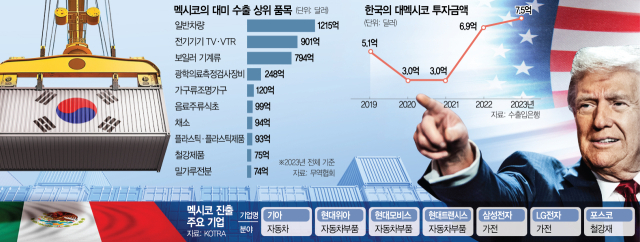 기아, 멕시코 생산 15만대 직격탄…현대위아 HEV엔진도 사정권