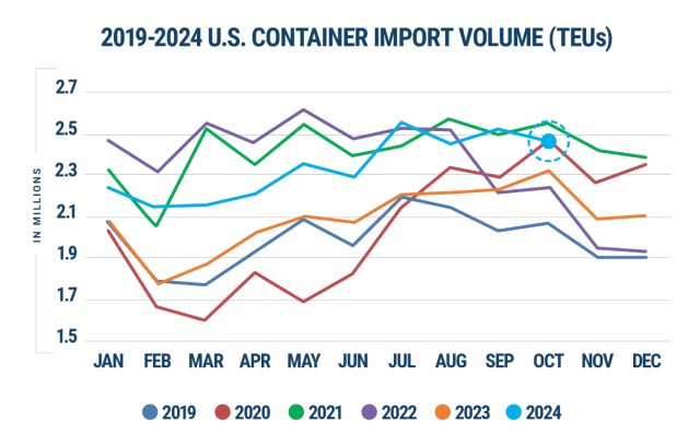2019~2024년(10월까지) 월별 미국 컨테이너 수입 물량 추이(단위: TEU)/자료 데카르트 데이타마인 월간보고서