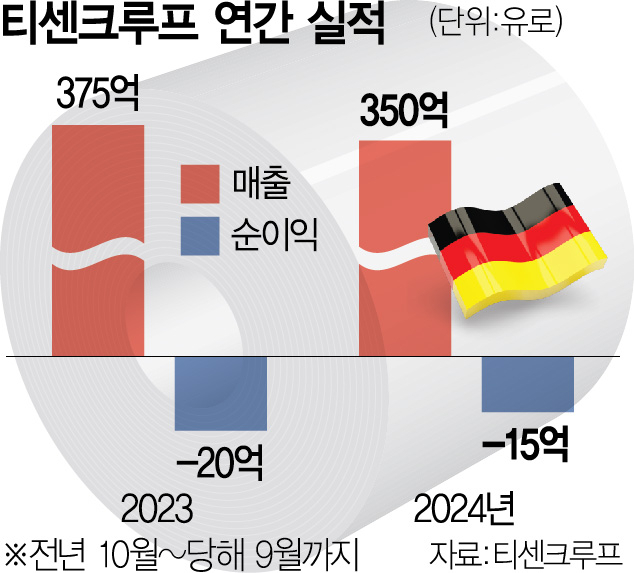 중국산 저가 철강 공세에…獨 최대 철강사 '인력 40% 감축'