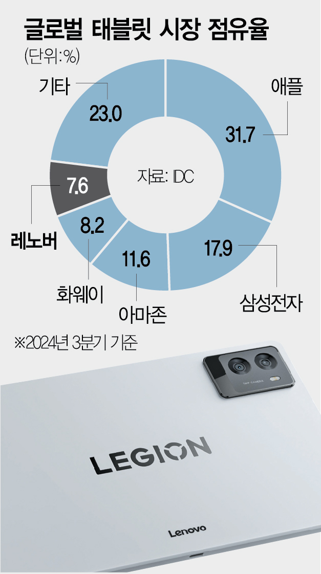 '게이밍 태블릿' 레노버, 양강구도 깰까