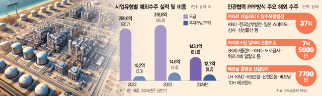 중동서 5조 잭팟 터트린 원팀 코리아…120조 PPP시장 주도권 잡는다