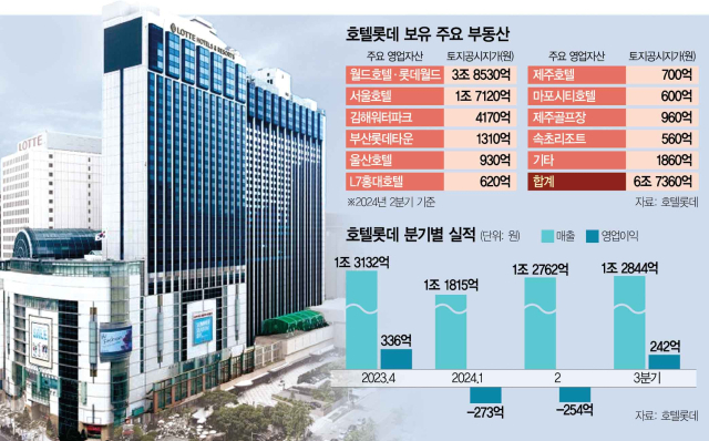 [단독]호텔도 처분 나선 롯데, 유동성 확보 '속도'… 서울 4성급 매각 검토