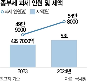 강남집값 상승에…종부세 대상자 5만명 늘었다