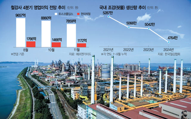 ‘中‧勞‧火’ 휩싸인 철강업계…실적 전망도 20% ‘뚝’